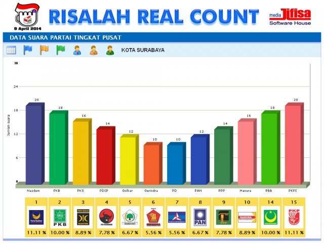 Risalah Real Count Pemilu 2014